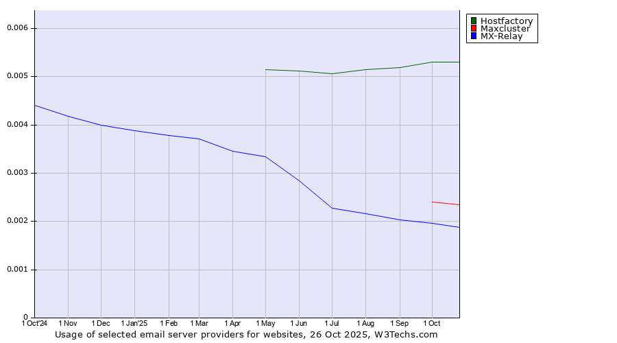 Historical trends in the usage of Hostfactory vs. Maxcluster vs. MX-Relay