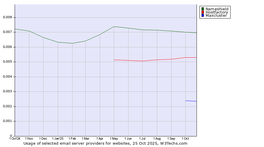 Historical trends in the usage of Nameshield vs. Hostfactory vs. Maxcluster