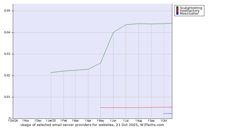 Historical trends in the usage of ScalaHosting vs. Hostfactory vs. Maxcluster