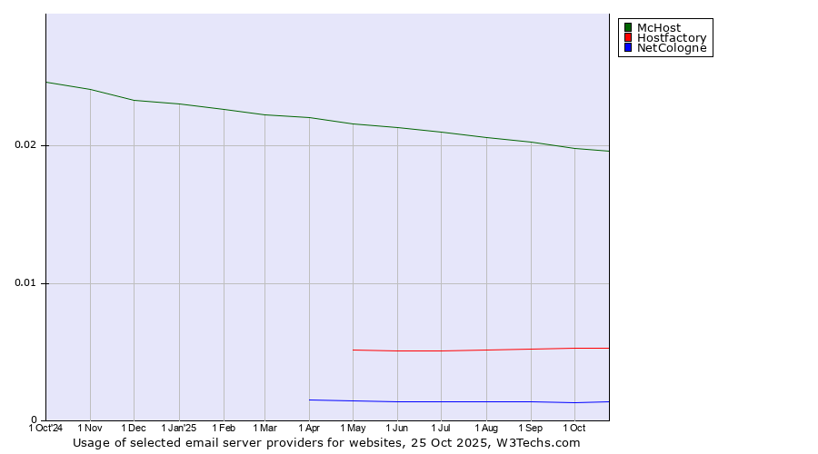 Historical trends in the usage of McHost vs. Hostfactory vs. NetCologne