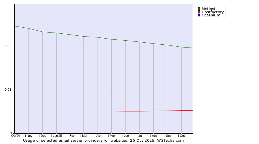 Historical trends in the usage of McHost vs. Hostfactory vs. Octenium