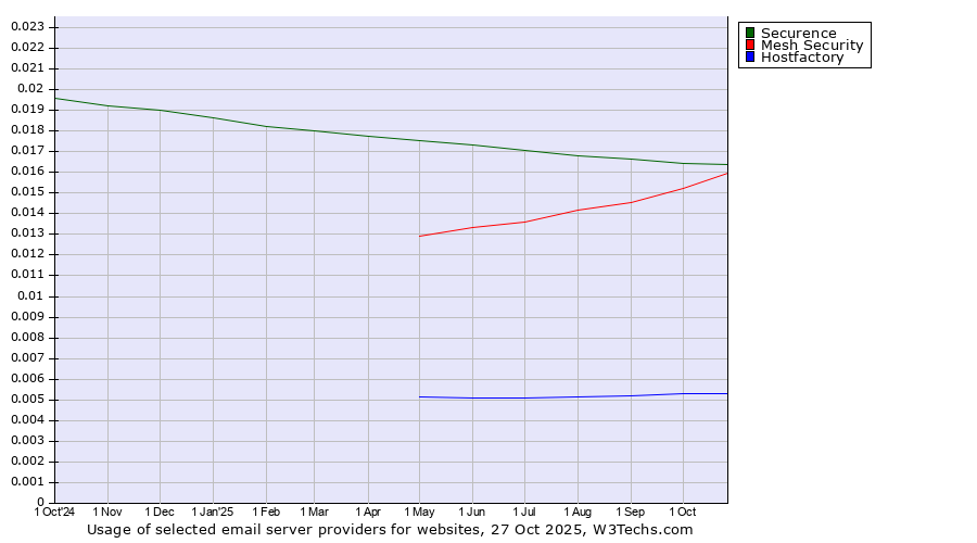 Historical trends in the usage of Securence vs. Mesh Security vs. Hostfactory
