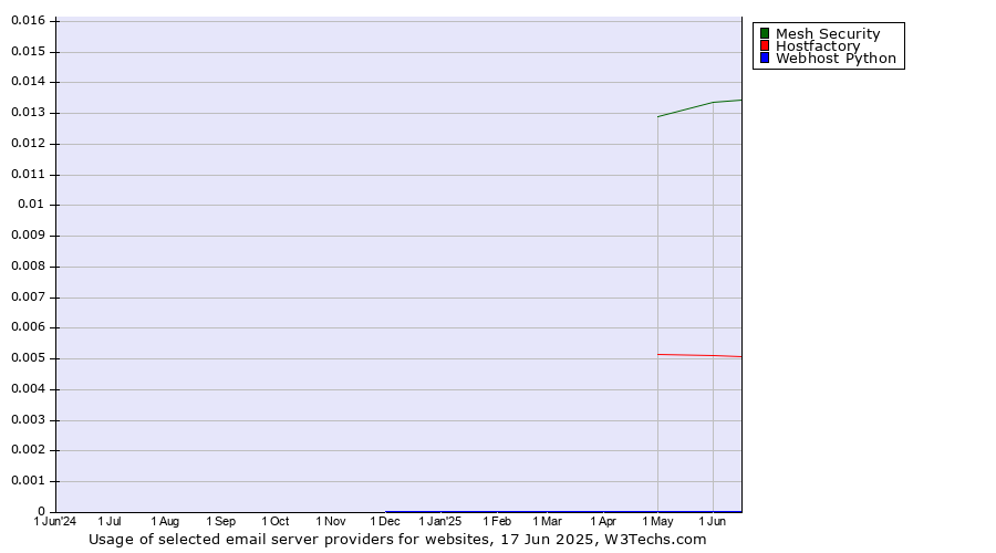 Historical trends in the usage of Mesh Security vs. Hostfactory vs. Webhost Python