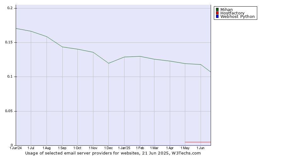 Historical trends in the usage of Mihan vs. Hostfactory vs. Webhost Python