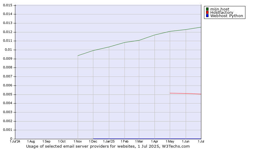 Historical trends in the usage of mijn.host vs. Hostfactory vs. Webhost Python