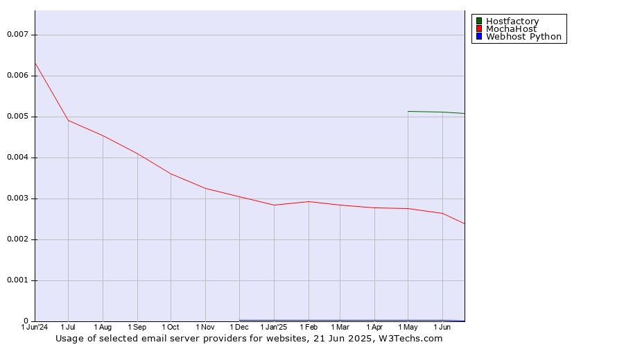 Historical trends in the usage of Hostfactory vs. MochaHost vs. Webhost Python