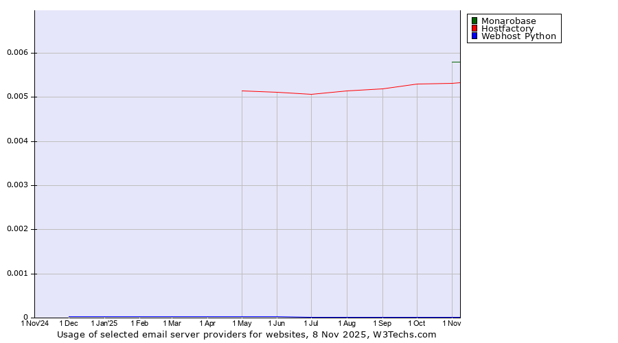 Historical trends in the usage of Monarobase vs. Hostfactory vs. Webhost Python