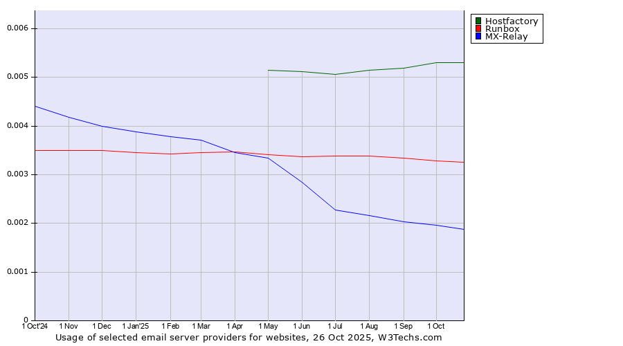 Historical trends in the usage of Hostfactory vs. Runbox vs. MX-Relay