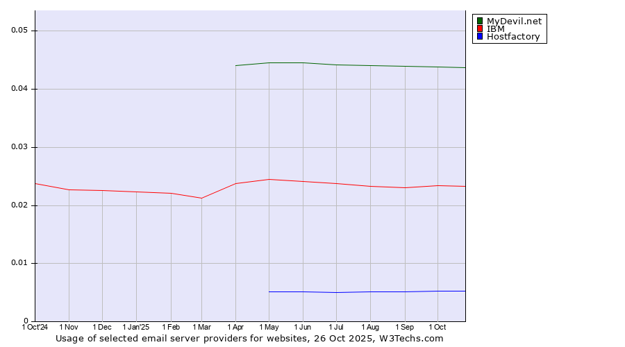 Historical trends in the usage of MyDevil.net vs. IBM vs. Hostfactory