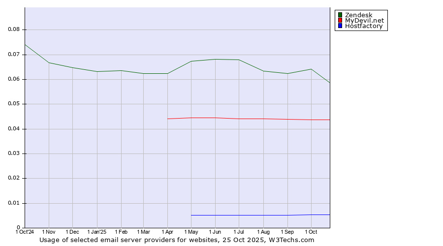 Historical trends in the usage of Zendesk vs. MyDevil.net vs. Hostfactory