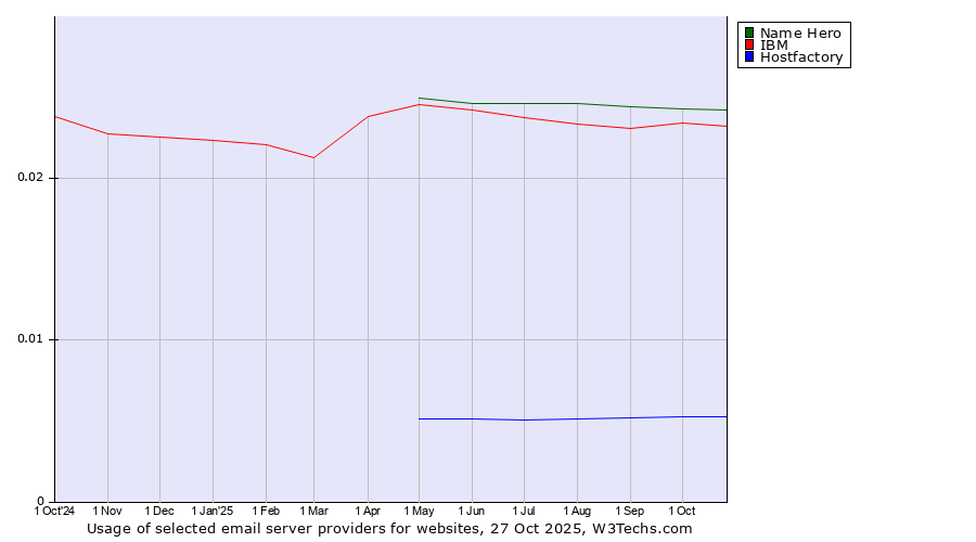 Historical trends in the usage of Name Hero vs. IBM vs. Hostfactory