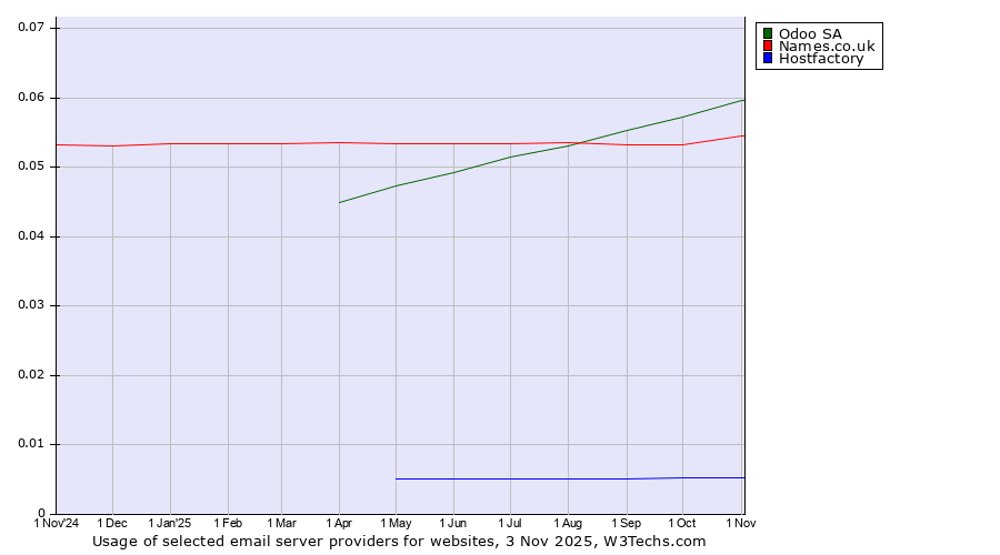 Historical trends in the usage of Odoo SA vs. Names.co.uk vs. Hostfactory