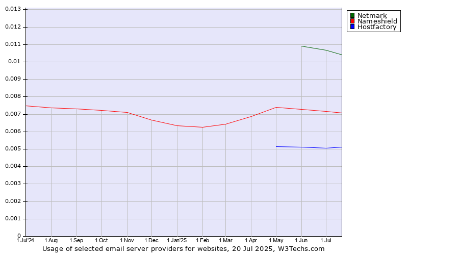 Historical trends in the usage of Netmark vs. Nameshield vs. Hostfactory