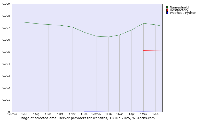 Historical trends in the usage of Nameshield vs. Hostfactory vs. Webhost Python