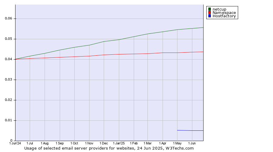 Historical trends in the usage of netcup vs. Namespace vs. Hostfactory
