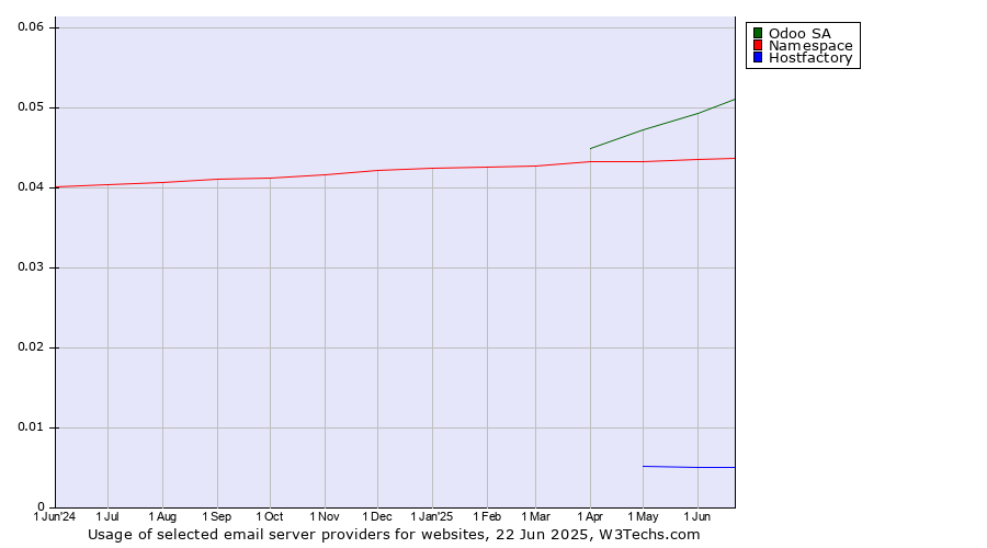 Historical trends in the usage of Odoo SA vs. Namespace vs. Hostfactory