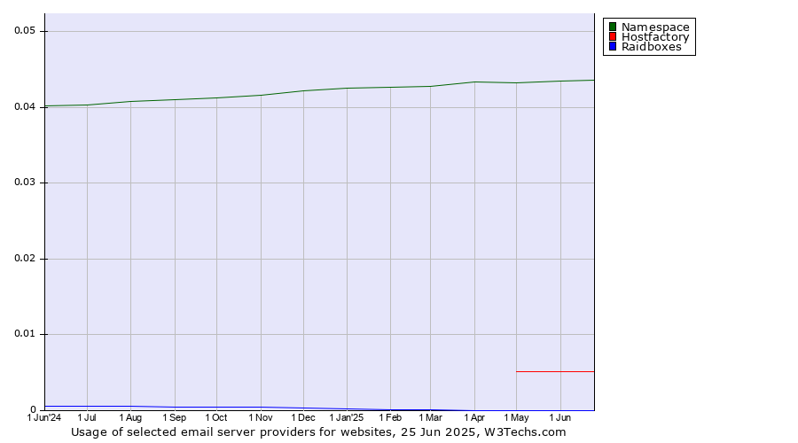 Historical trends in the usage of Namespace vs. Hostfactory vs. Raidboxes