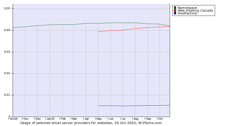 Historical trends in the usage of Namespace vs. Web Hosting Canada vs. Hostfactory