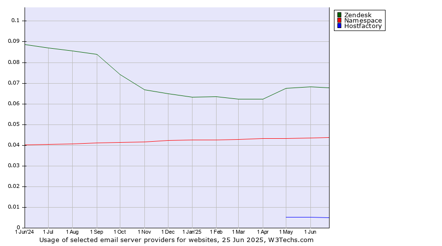 Historical trends in the usage of Zendesk vs. Namespace vs. Hostfactory