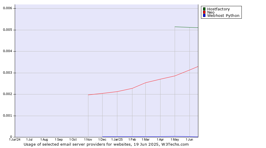 Historical trends in the usage of Hostfactory vs. Neo vs. Webhost Python