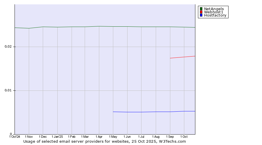Historical trends in the usage of NetAngels vs. Webhost1 vs. Hostfactory