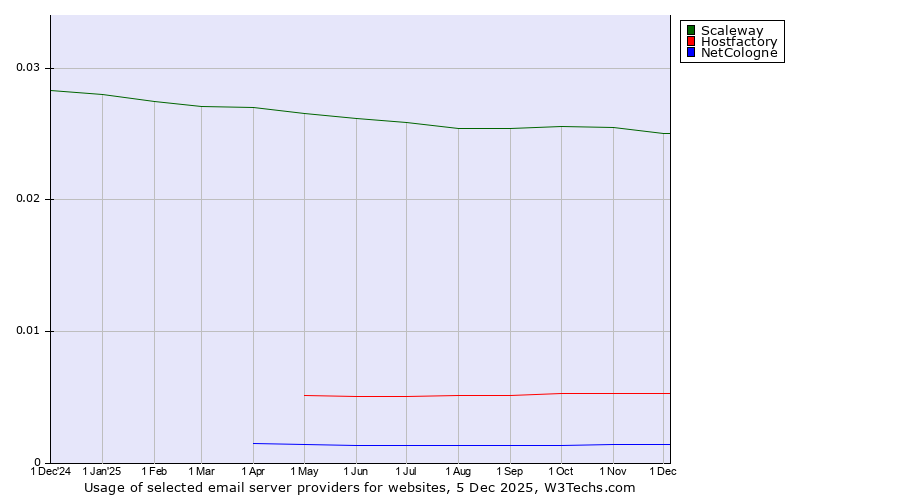 Historical trends in the usage of Scaleway vs. Hostfactory vs. NetCologne
