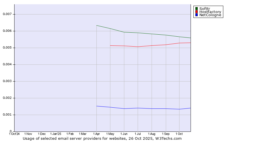 Historical trends in the usage of Softtr vs. Hostfactory vs. NetCologne