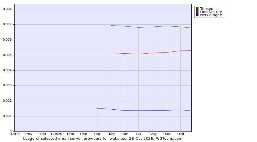 Historical trends in the usage of Topsec vs. Hostfactory vs. NetCologne