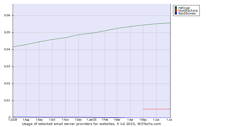 Historical trends in the usage of netcup vs. Hostfactory vs. Raidboxes