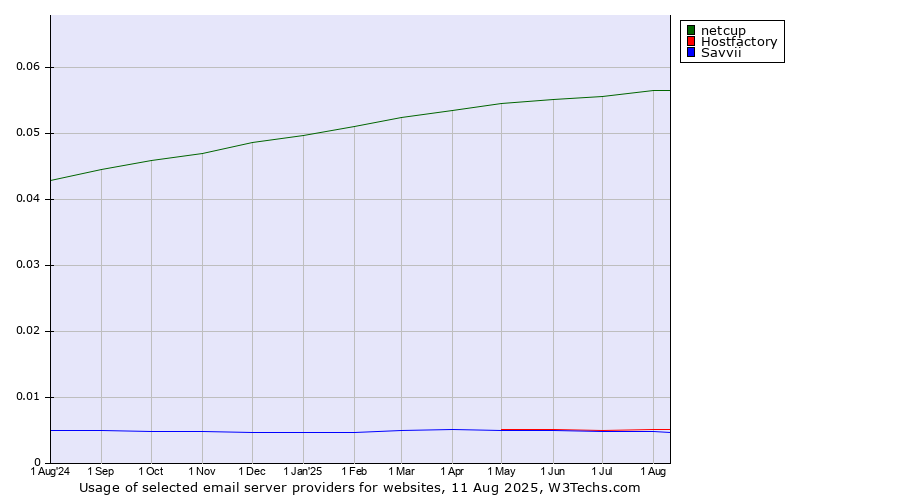 Historical trends in the usage of netcup vs. Hostfactory vs. Savvii