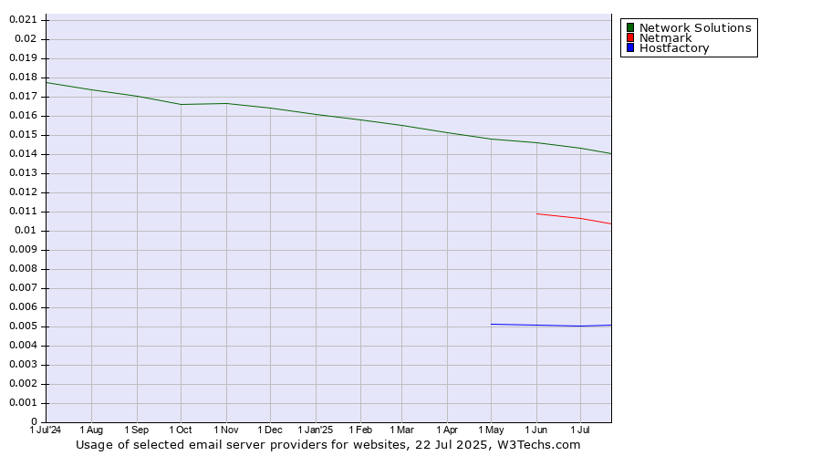 Historical trends in the usage of Network Solutions vs. Netmark vs. Hostfactory