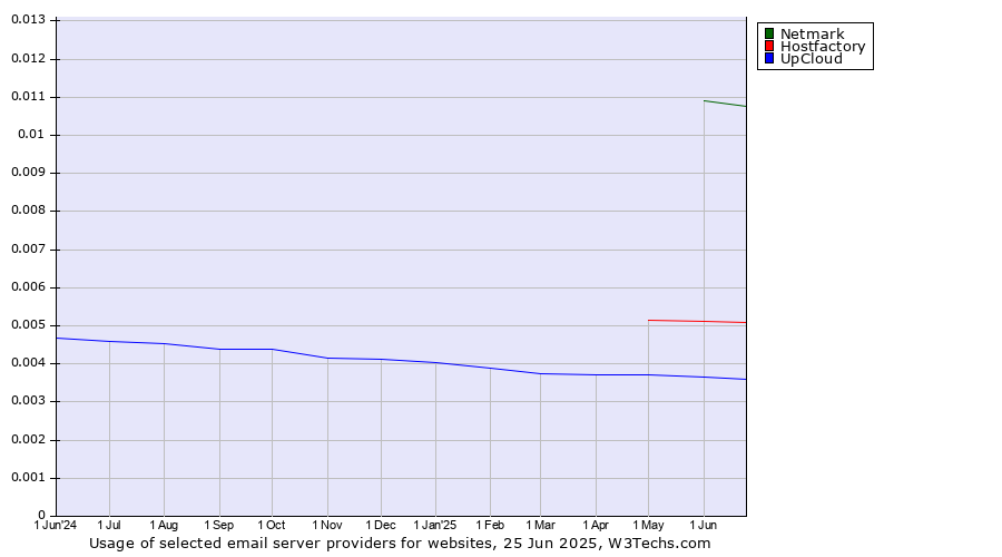 Historical trends in the usage of Netmark vs. Hostfactory vs. UpCloud
