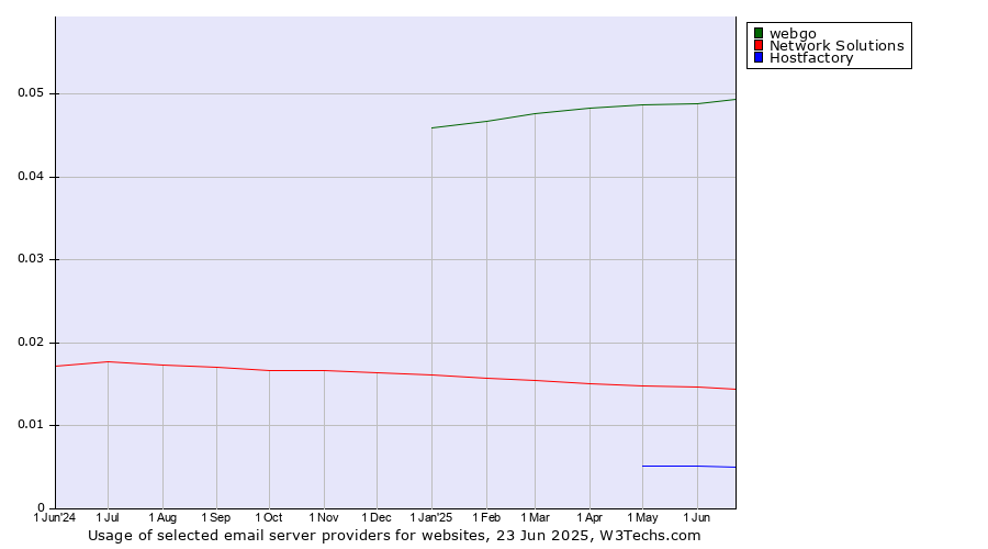 Historical trends in the usage of webgo vs. Network Solutions vs. Hostfactory