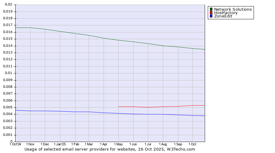 Historical trends in the usage of Network Solutions vs. Hostfactory vs. ZoneEdit