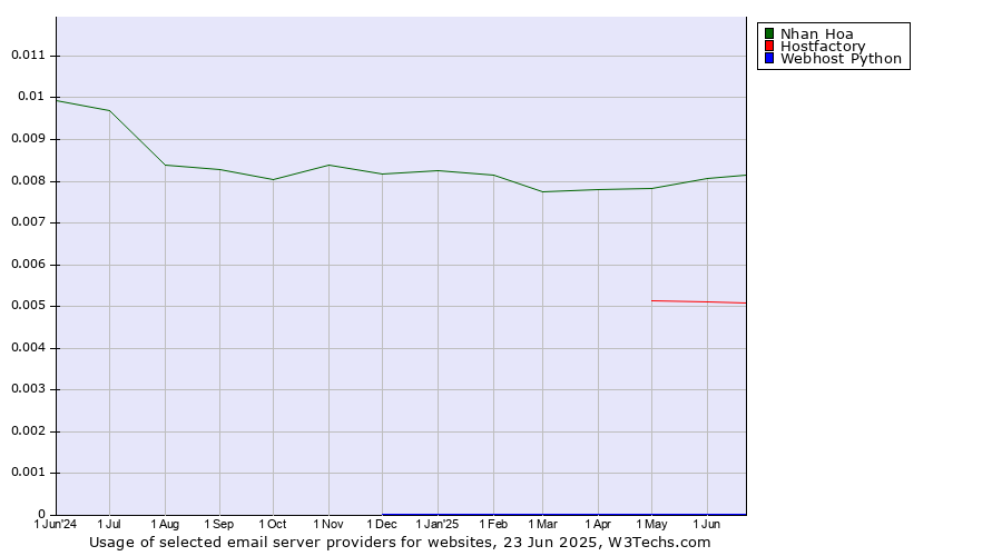 Historical trends in the usage of Nhan Hoa vs. Hostfactory vs. Webhost Python