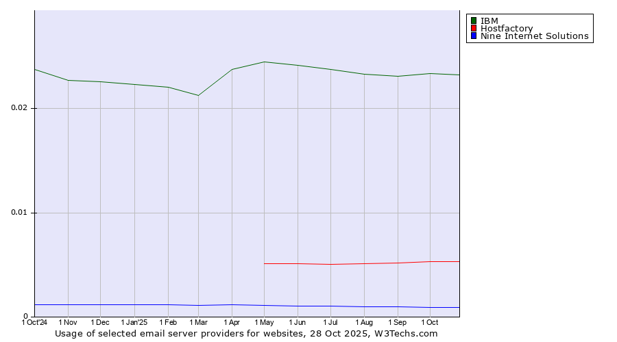 Historical trends in the usage of IBM vs. Hostfactory vs. Nine Internet Solutions