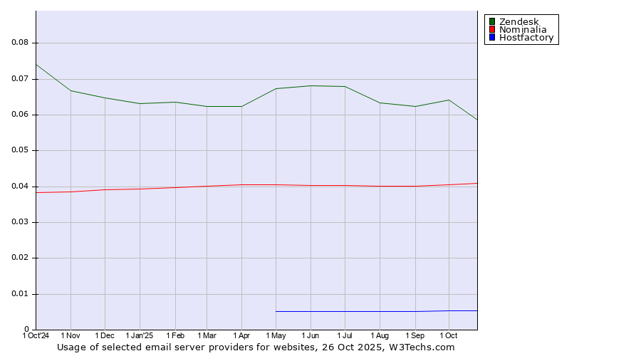 Historical trends in the usage of Zendesk vs. Nominalia vs. Hostfactory