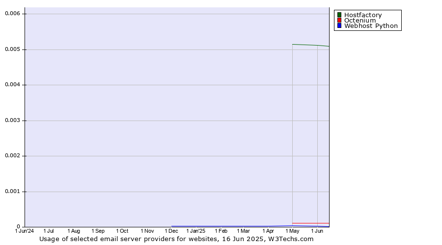 Historical trends in the usage of Hostfactory vs. Octenium vs. Webhost Python
