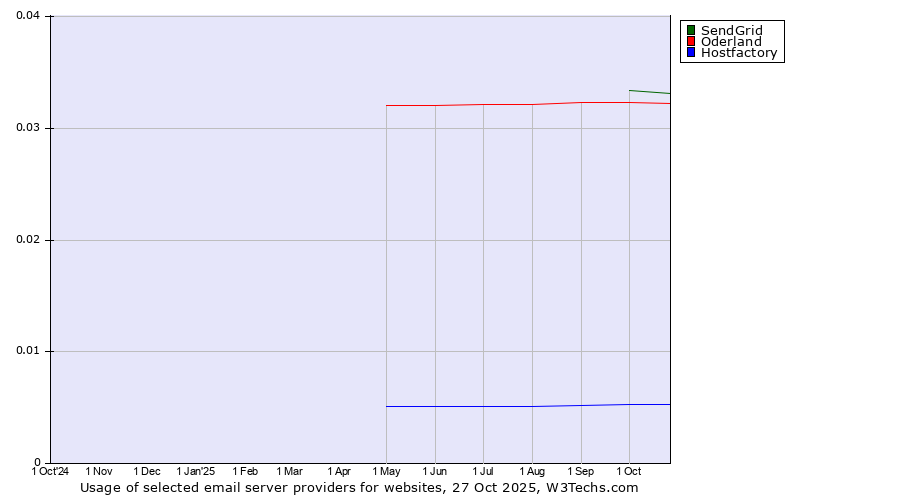 Historical trends in the usage of SendGrid vs. Oderland vs. Hostfactory