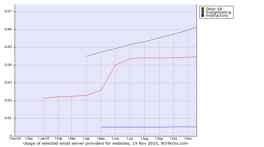 Historical trends in the usage of Odoo SA vs. ScalaHosting vs. Hostfactory
