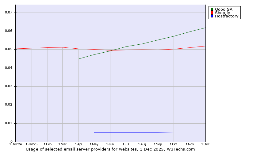 Historical trends in the usage of Odoo SA vs. Shopify vs. Hostfactory