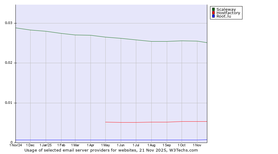 Historical trends in the usage of Scaleway vs. Hostfactory vs. Root.lu