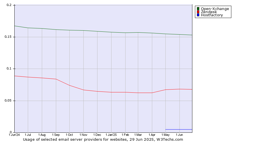 Historical trends in the usage of Open-Xchange vs. Zendesk vs. Hostfactory