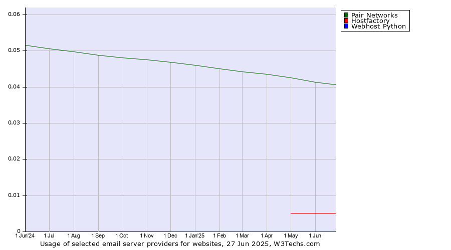 Historical trends in the usage of Pair Networks vs. Hostfactory vs. Webhost Python