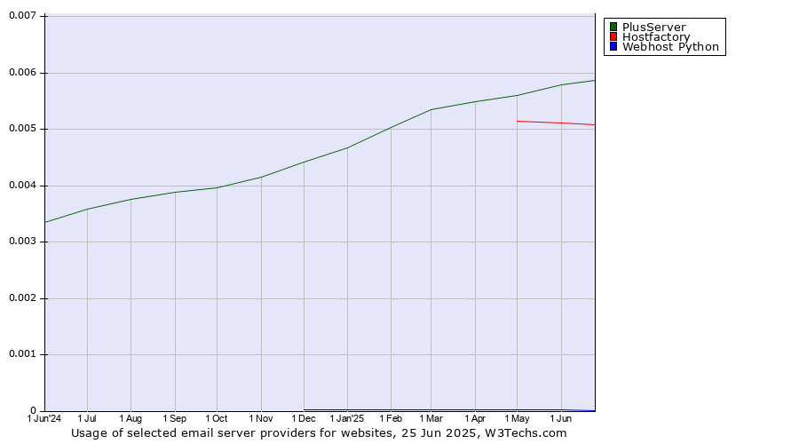 Historical trends in the usage of PlusServer vs. Hostfactory vs. Webhost Python