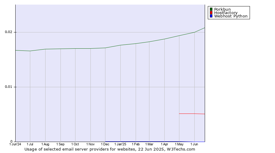 Historical trends in the usage of Porkbun vs. Hostfactory vs. Webhost Python