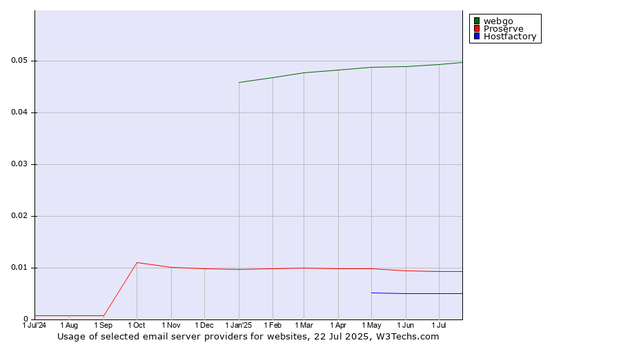 Historical trends in the usage of webgo vs. Proserve vs. Hostfactory