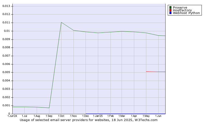 Historical trends in the usage of Proserve vs. Hostfactory vs. Webhost Python