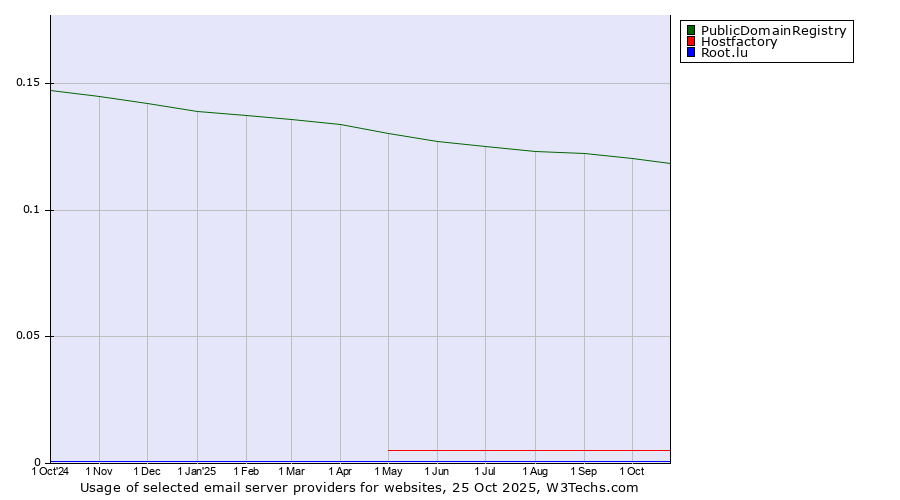 Historical trends in the usage of PublicDomainRegistry vs. Hostfactory vs. Root.lu