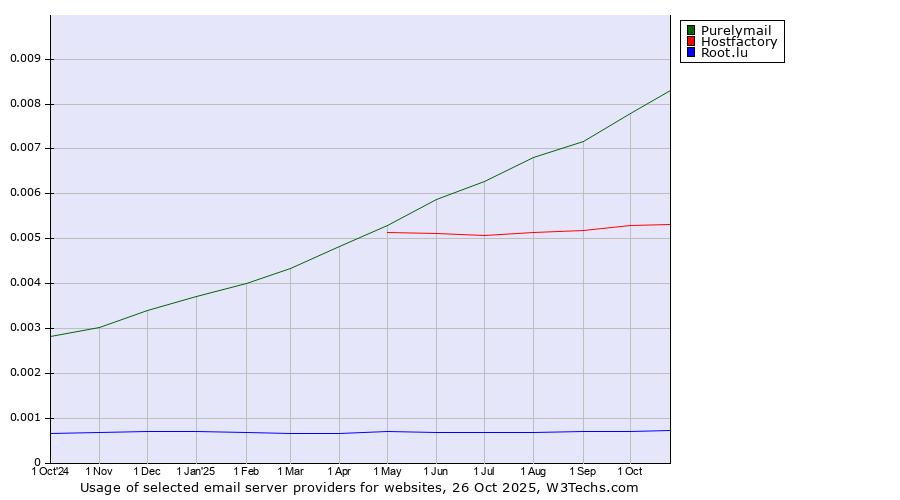 Historical trends in the usage of Purelymail vs. Hostfactory vs. Root.lu